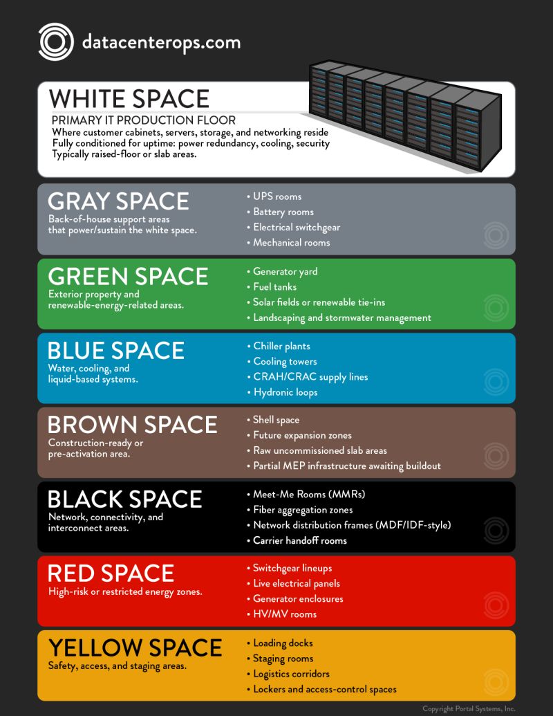 Infographic detailing the color zones of a data center.