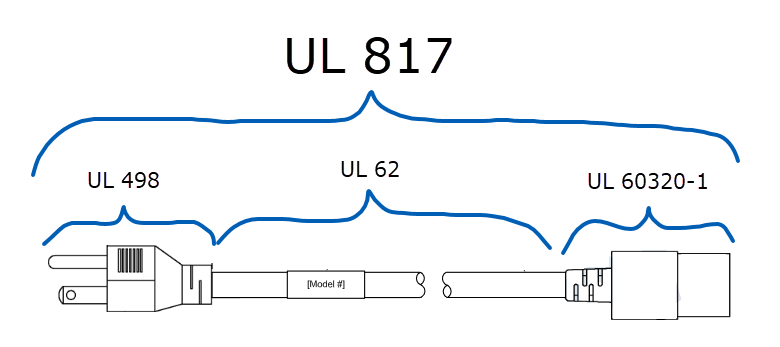 Diagram Showing Which Parts of a Power Cord are Covered by Which UL Standards